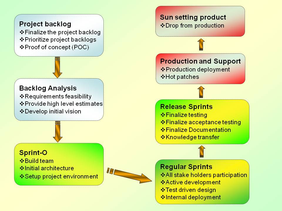 SDLC Process